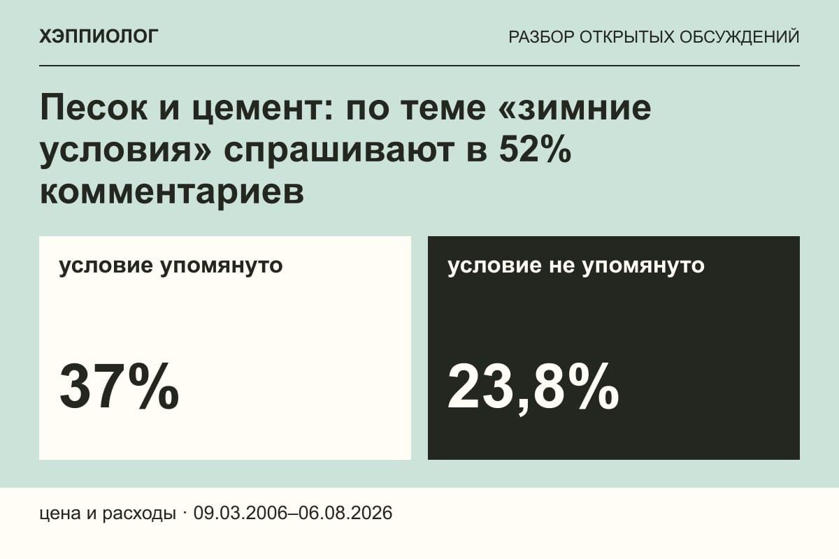 Песок и цемент: по теме «зимние условия» спрашивают в 52% комментариев