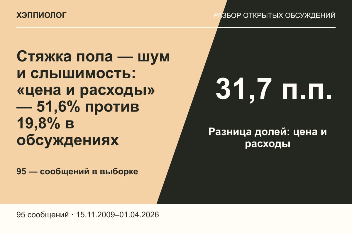 Стяжка пола — шум и слышимость: «цена и расходы» — 51,6% против 19,8% в обсуждениях