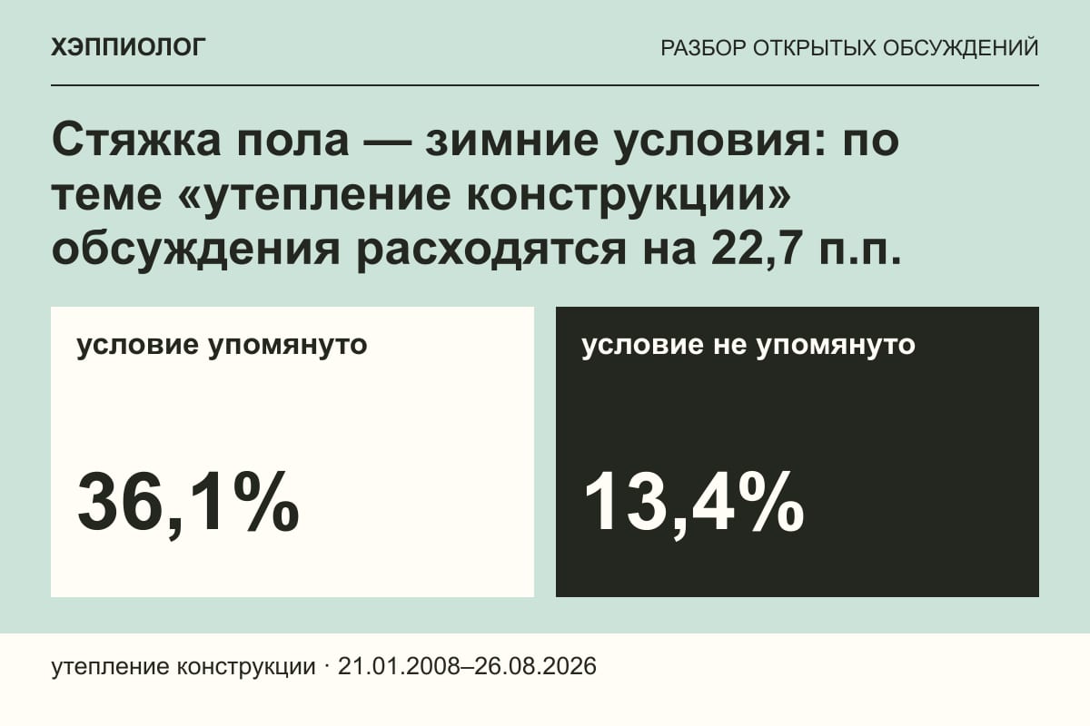 Стяжка пола — зимние условия: по теме «утепление конструкции» обсуждения расходятся на 22,7 п.п.