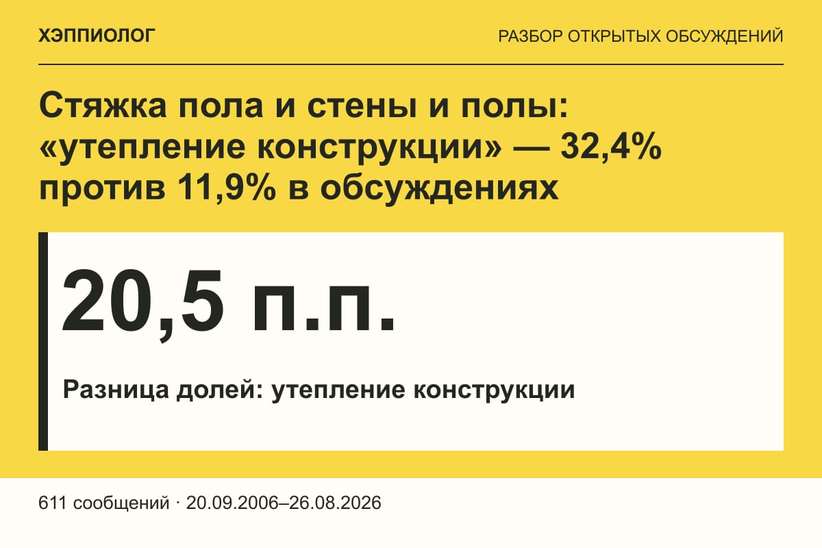Стяжка пола и стены и полы: «утепление конструкции» — 32,4% против 11,9% в обсуждениях