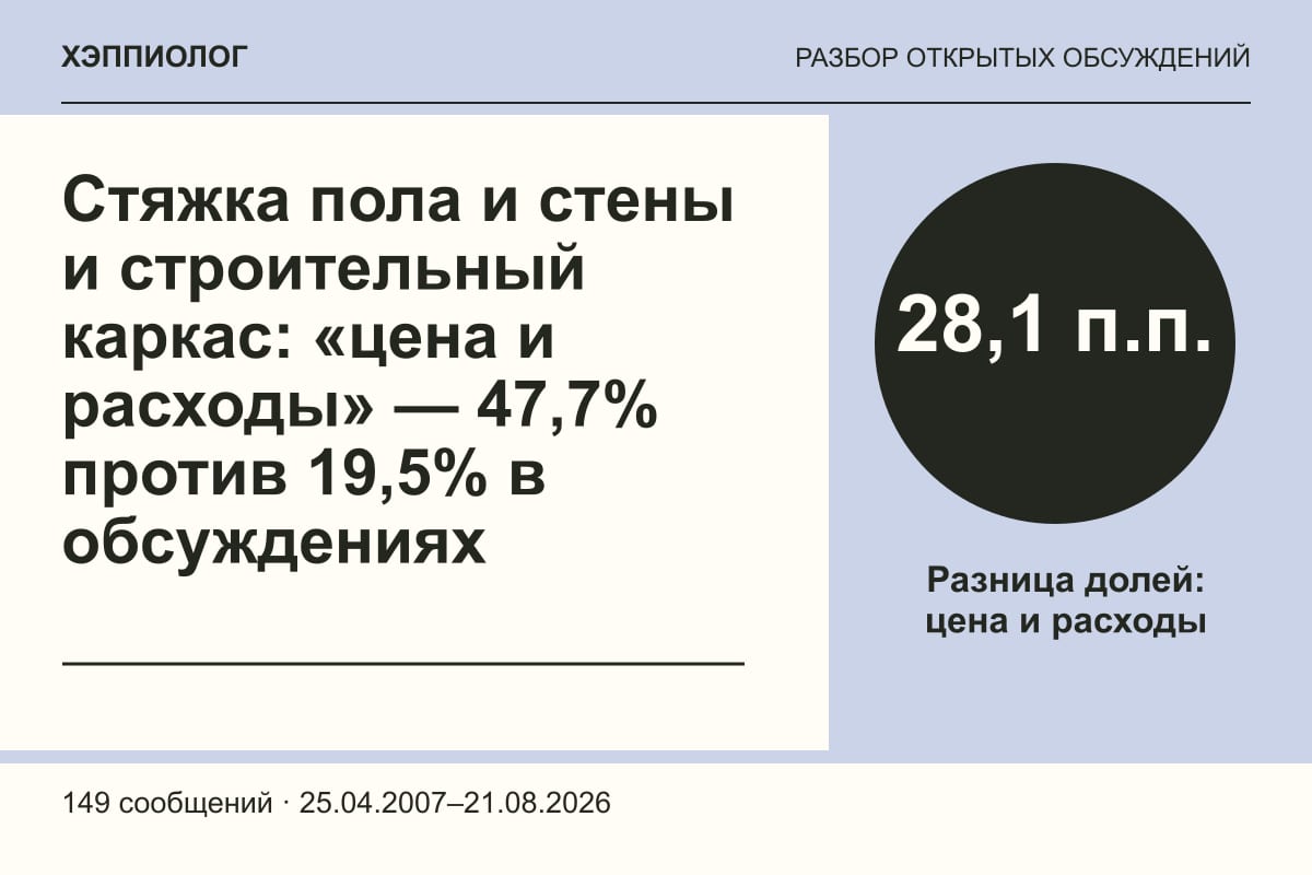 Стяжка пола и стены и строительный каркас: «цена и расходы» — 47,7% против 19,5% в обсуждениях