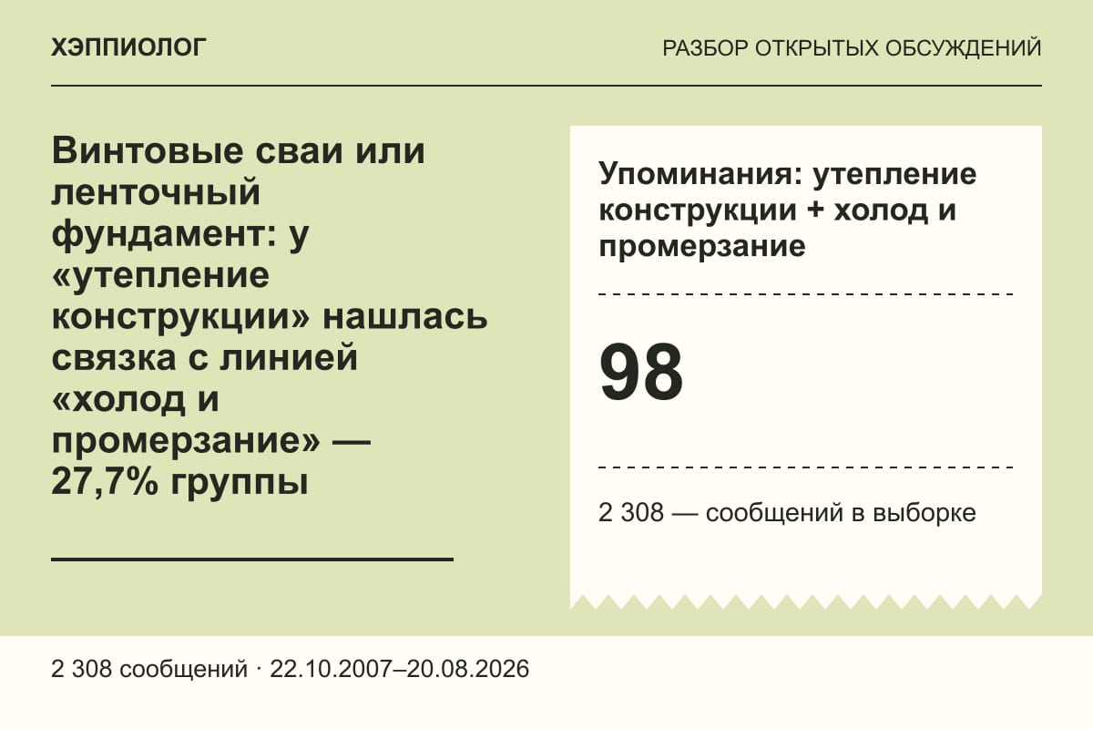 Винтовые сваи или ленточный фундамент: у «утепление конструкции» нашлась связка с линией «холод и промерзание» — 27,7% группы