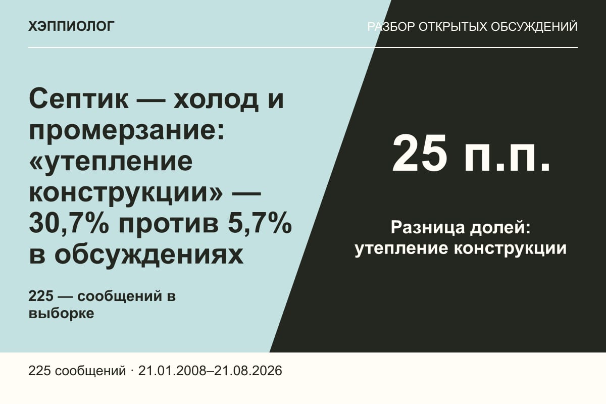 Септик — холод и промерзание: «утепление конструкции» — 30,7% против 5,7% в обсуждениях