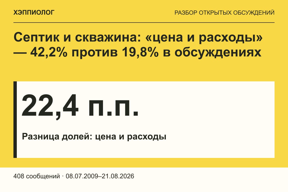 Септик и скважина: «цена и расходы» — 42,2% против 19,8% в обсуждениях
