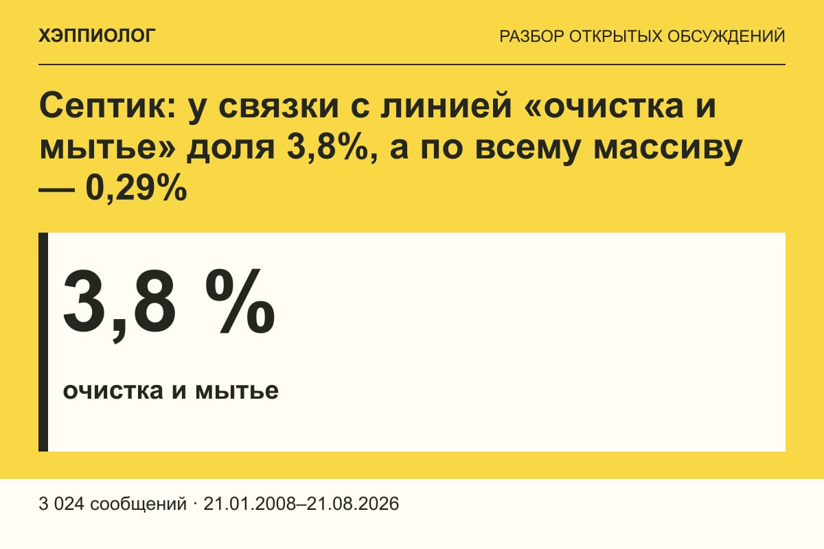 Септик: у связки с линией «очистка и мытье» доля 3,8%, а по всему массиву — 0,29%