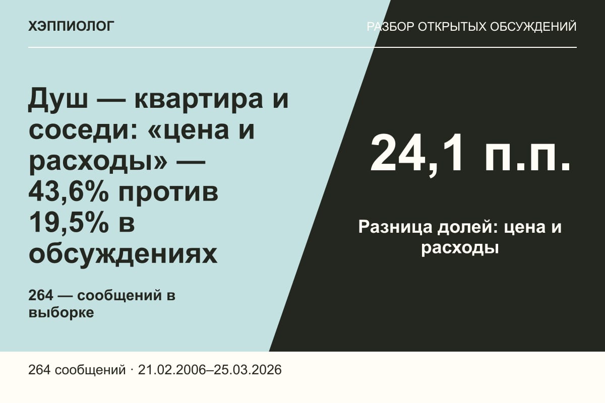 Душ — квартира и соседи: «цена и расходы» — 43,6% против 19,5% в обсуждениях