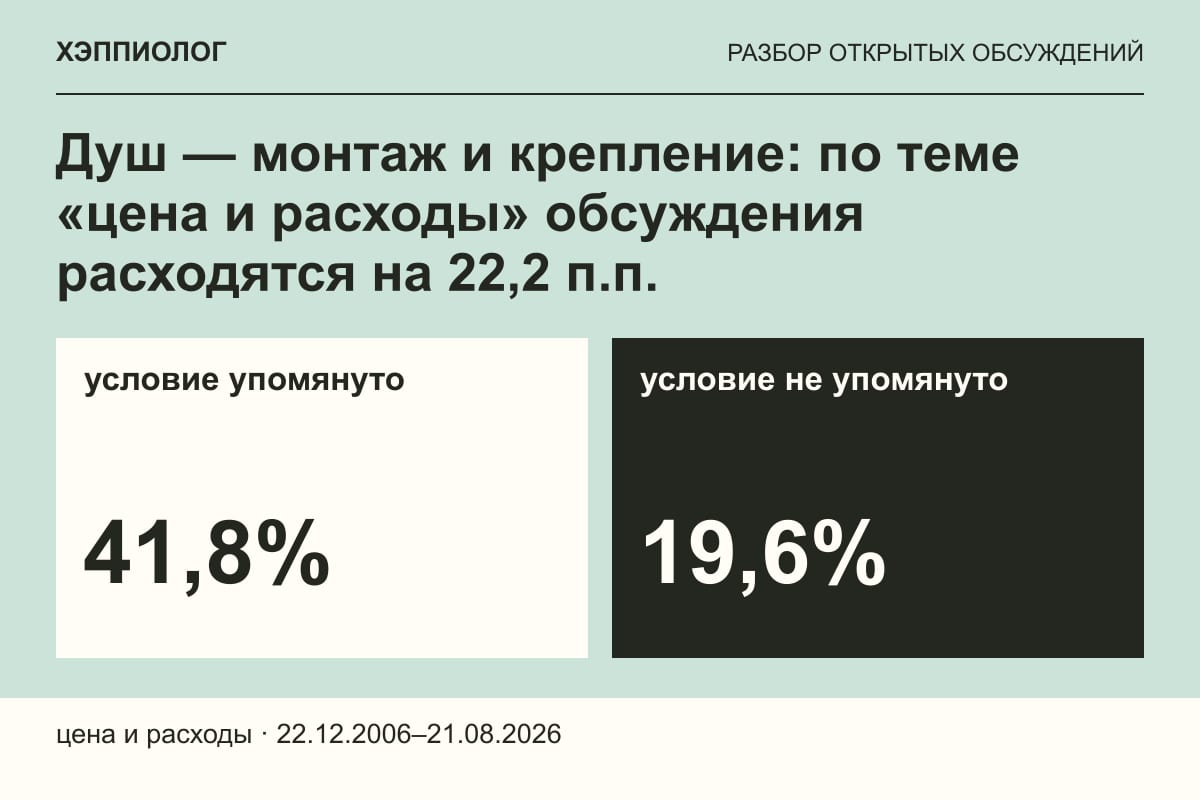 Душ — монтаж и крепление: по теме «цена и расходы» обсуждения расходятся на 22,2 п.п.