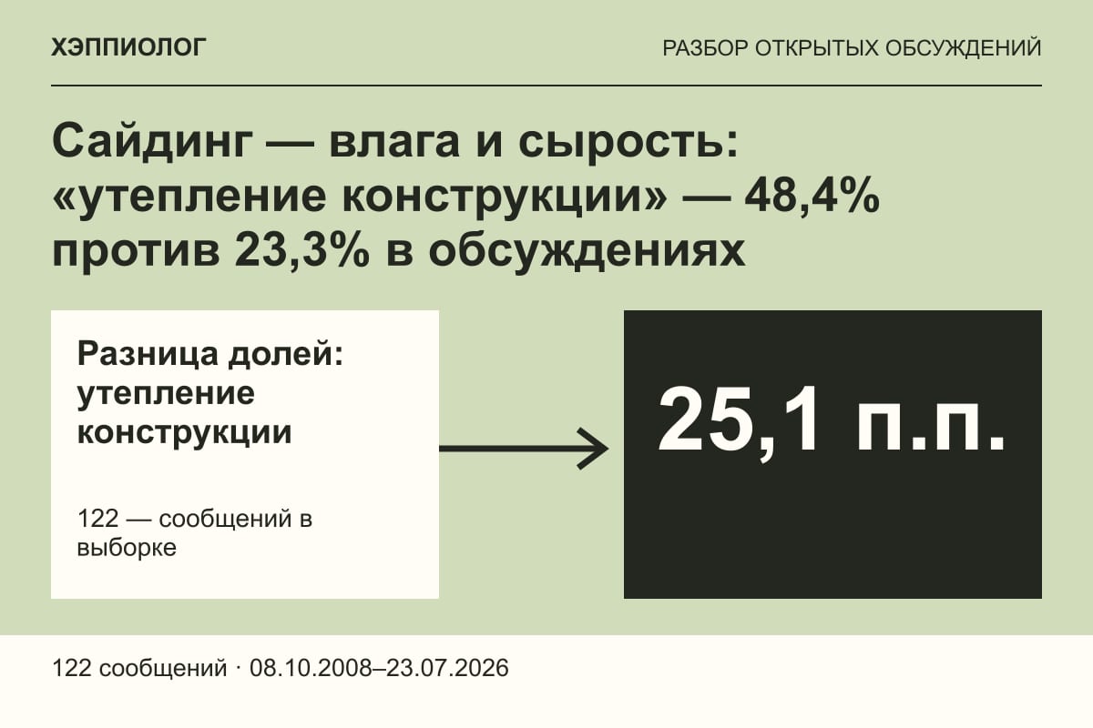 Сайдинг — влага и сырость: «утепление конструкции» — 48,4% против 23,3% в обсуждениях