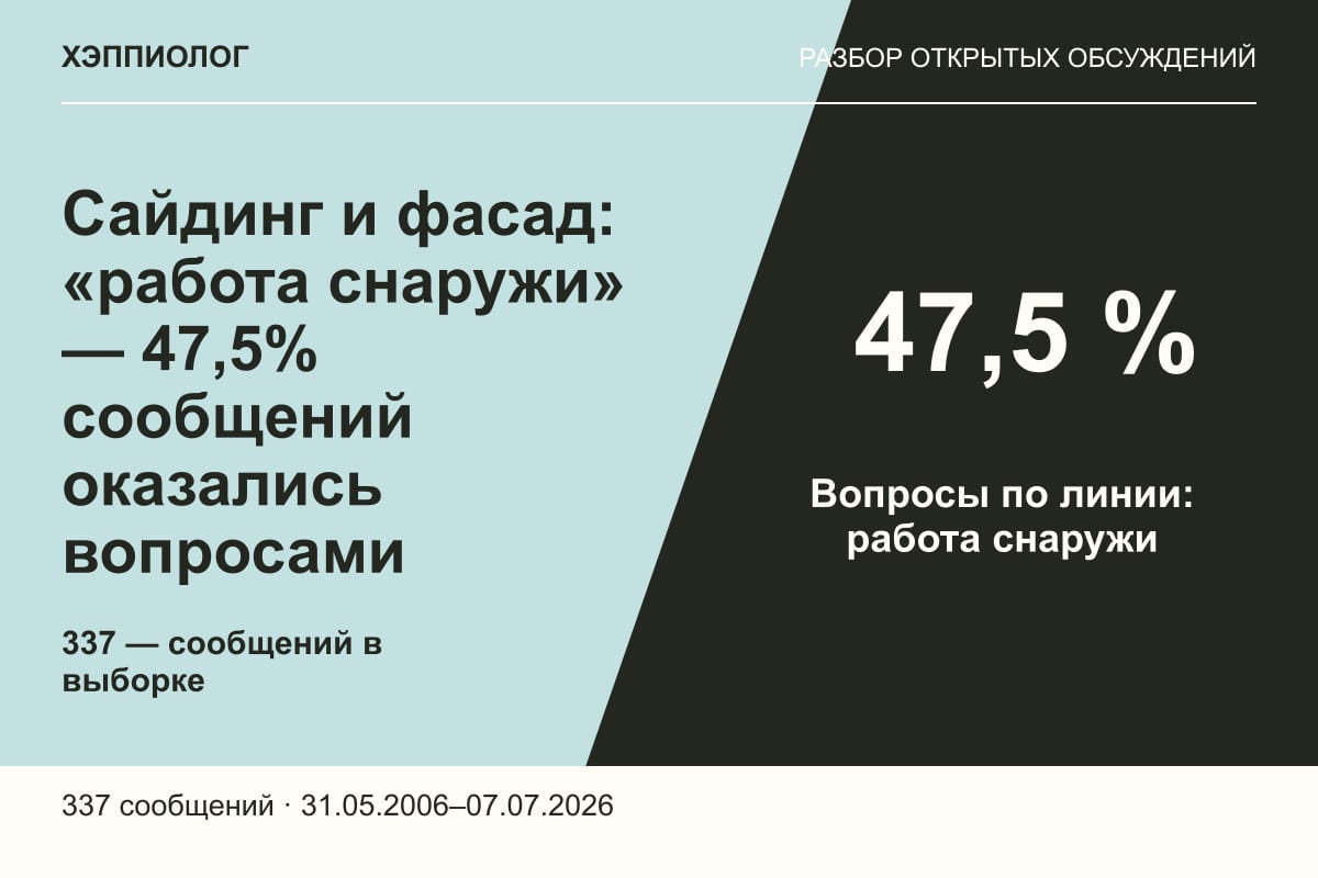 Сайдинг и фасад: «работа снаружи» — 47,5% сообщений оказались вопросами