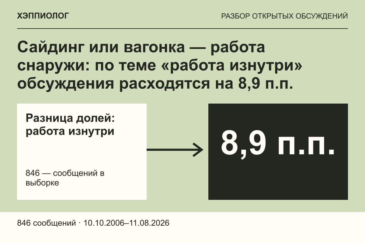 Сайдинг или вагонка — работа снаружи: по теме «работа изнутри» обсуждения расходятся на 8,9 п.п.