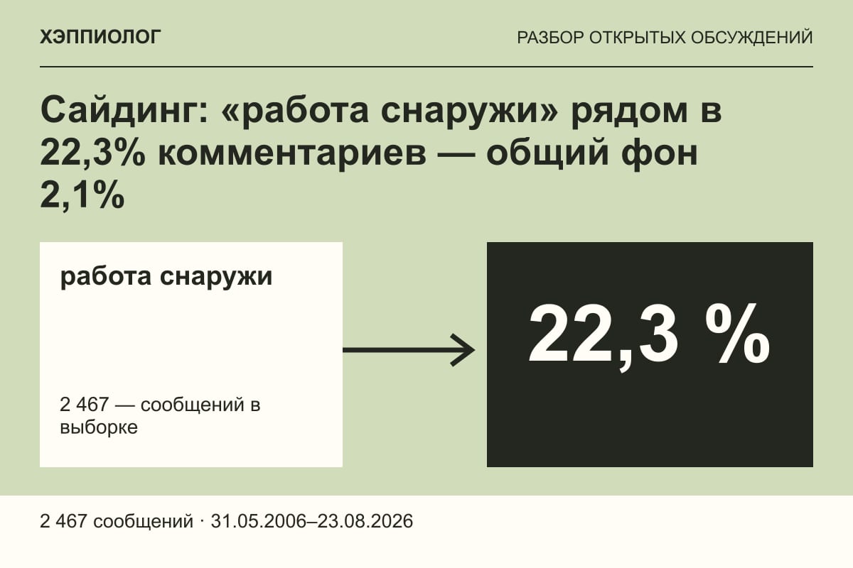Сайдинг: «работа снаружи» рядом в 22,3% комментариев — общий фон 2,1%