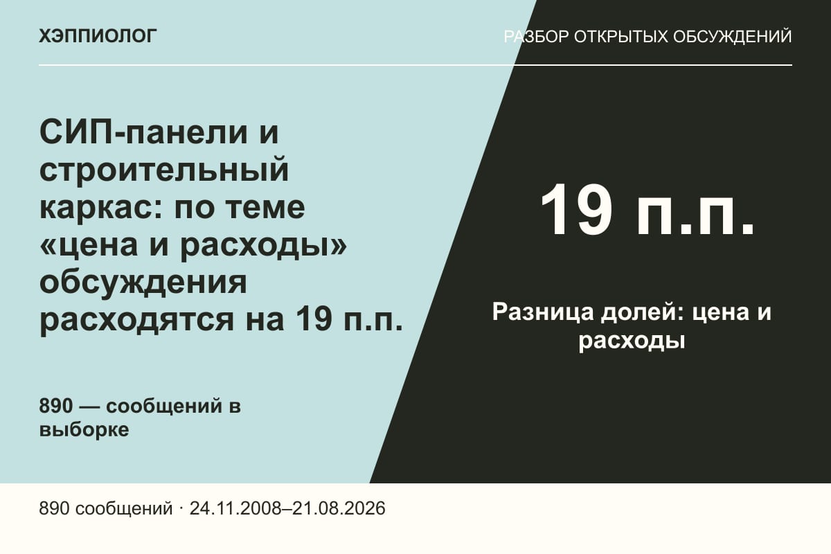 СИП-панели и строительный каркас: по теме «цена и расходы» обсуждения расходятся на 19 п.п.