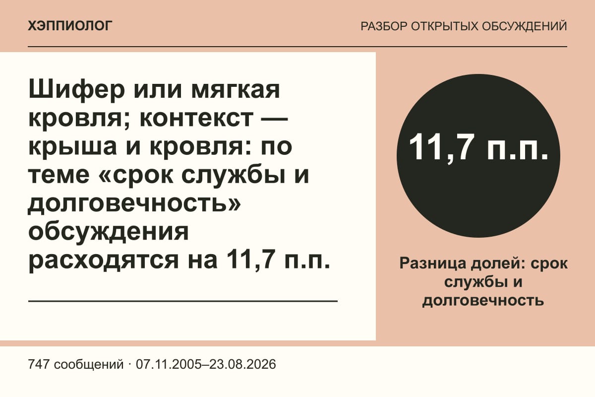 Шифер или мягкая кровля; контекст — крыша и кровля: по теме «срок службы и долговечность» обсуждения расходятся на 11,7 п.п.