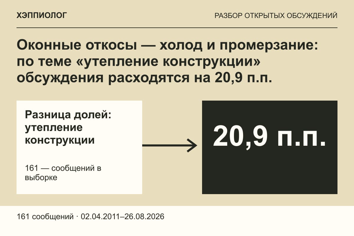 Оконные откосы — холод и промерзание: по теме «утепление конструкции» обсуждения расходятся на 20,9 п.п.