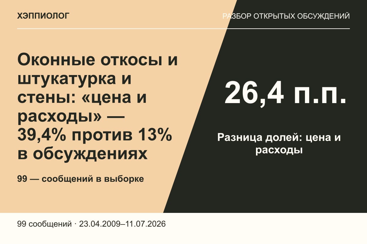 Оконные откосы и штукатурка и стены: «цена и расходы» — 39,4% против 13% в обсуждениях