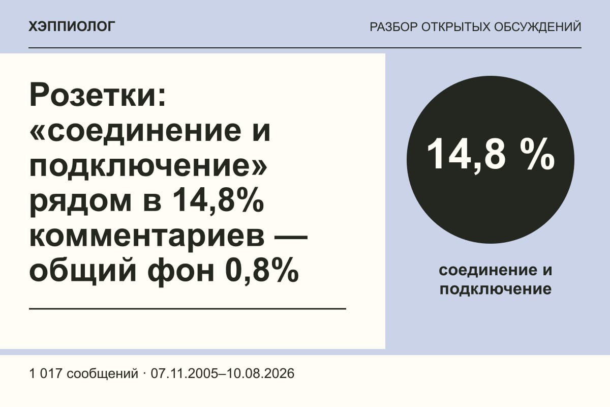 Розетки: «соединение и подключение» рядом в 14,8% комментариев — общий фон 0,8%