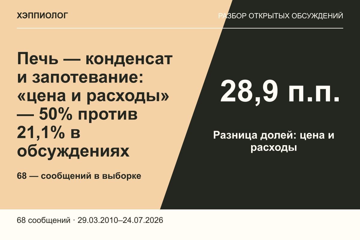 Печь — конденсат и запотевание: «цена и расходы» — 50% против 21,1% в обсуждениях
