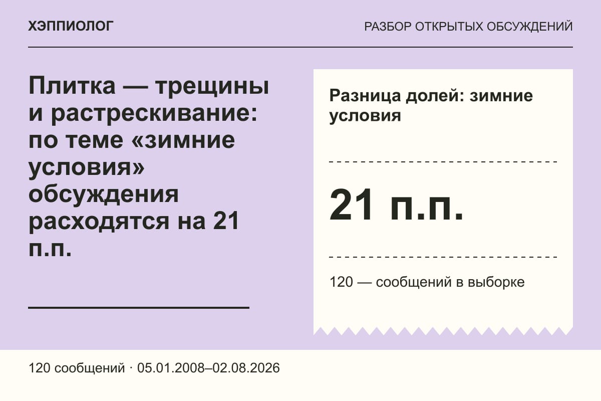 Плитка — трещины и растрескивание: по теме «зимние условия» обсуждения расходятся на 21 п.п.
