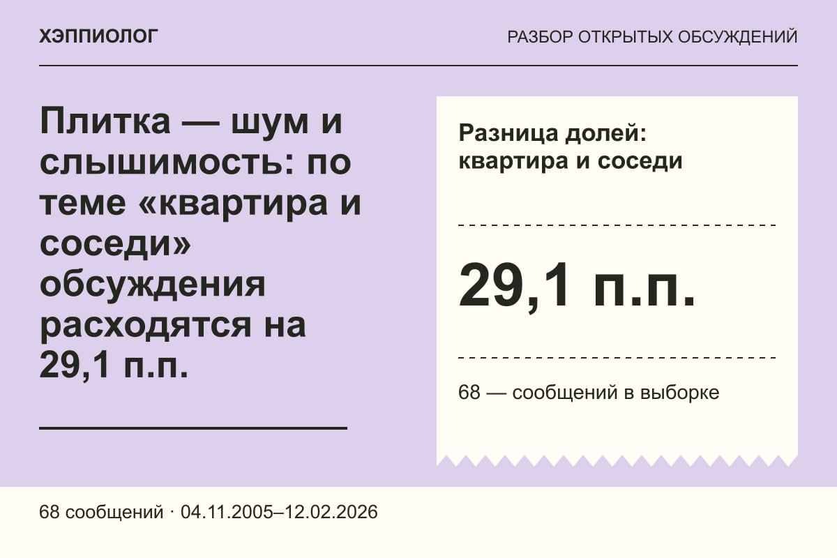 Плитка — шум и слышимость: по теме «квартира и соседи» обсуждения расходятся на 29,1 п.п.