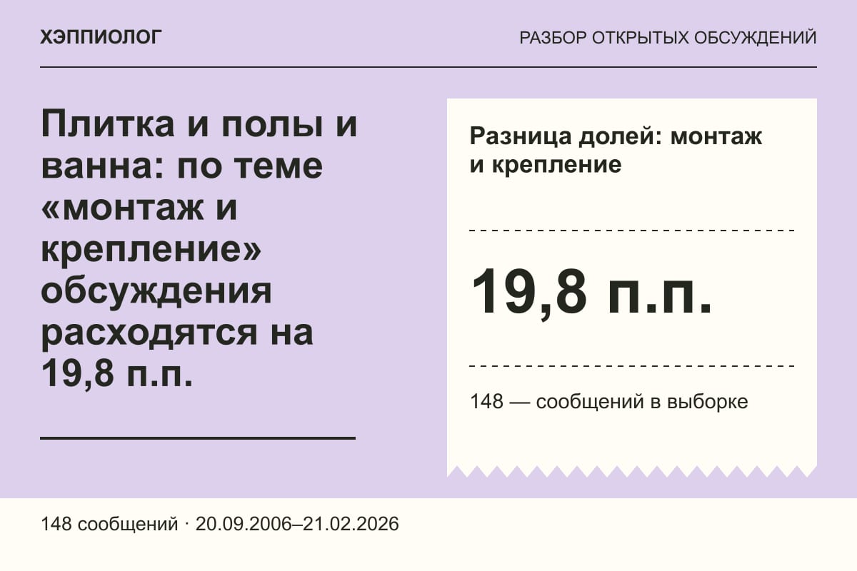 Плитка и полы и ванна: по теме «монтаж и крепление» обсуждения расходятся на 19,8 п.п.
