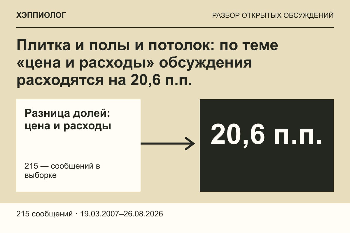 Плитка и полы и потолок: по теме «цена и расходы» обсуждения расходятся на 20,6 п.п.