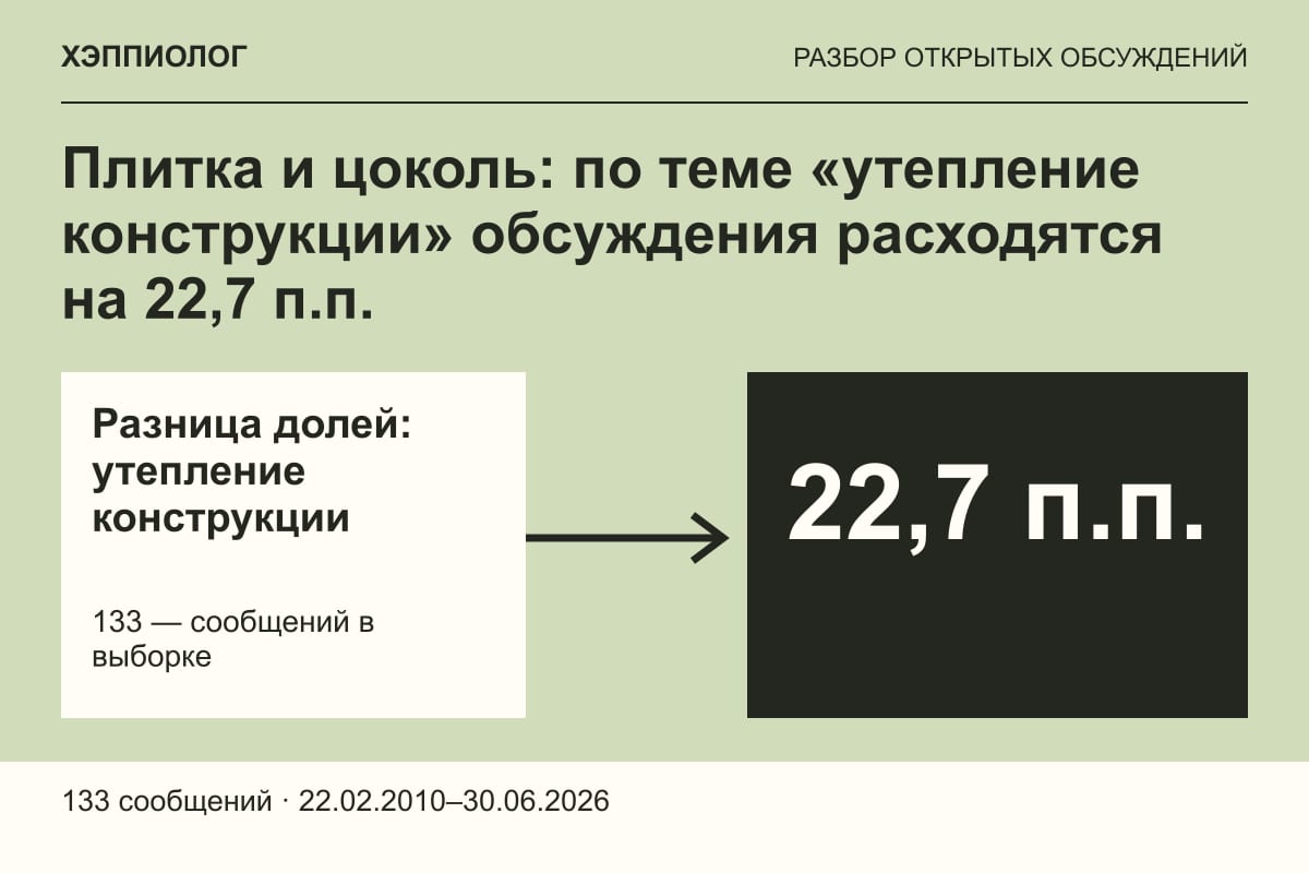 Плитка и цоколь: по теме «утепление конструкции» обсуждения расходятся на 22,7 п.п.