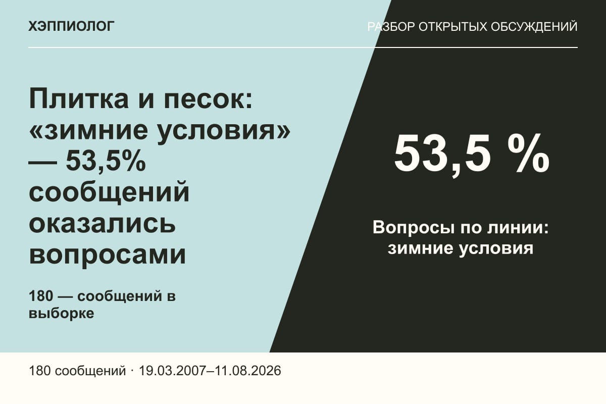 Плитка и песок: «зимние условия» — 53,5% сообщений оказались вопросами