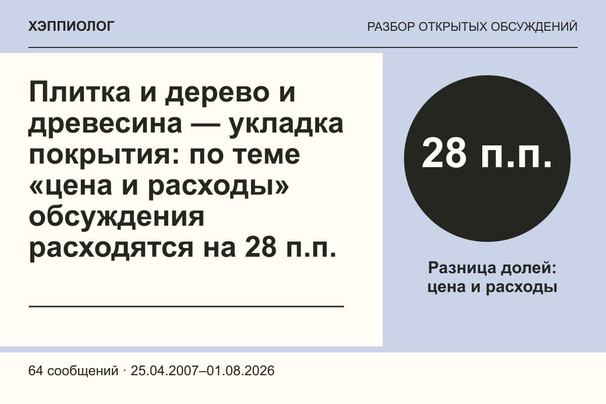 Плитка и дерево и древесина — укладка покрытия: по теме «цена и расходы» обсуждения расходятся на 28 п.п.