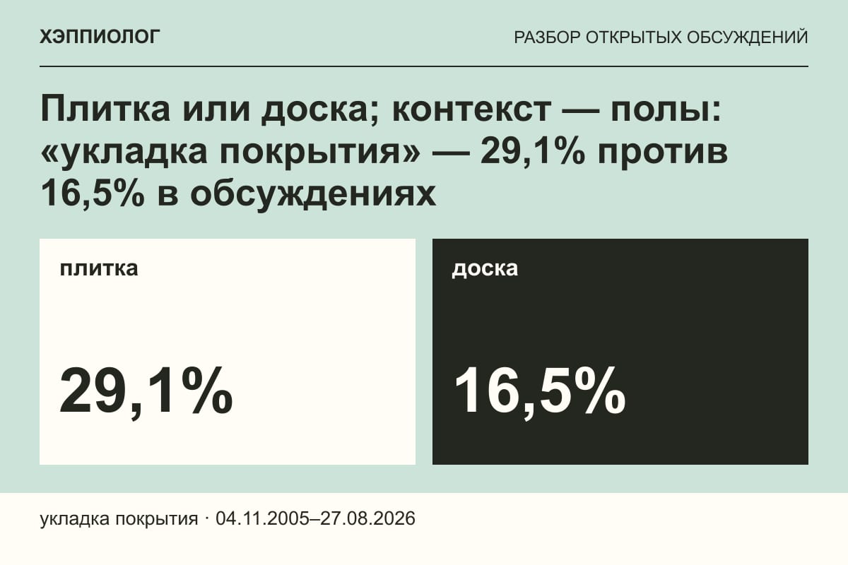 Плитка или доска; контекст — полы: «укладка покрытия» — 29,1% против 16,5% в обсуждениях