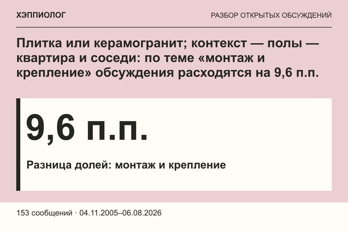 Плитка или керамогранит; контекст — полы — квартира и соседи: по теме «монтаж и крепление» обсуждения расходятся на 9,6 п.п.