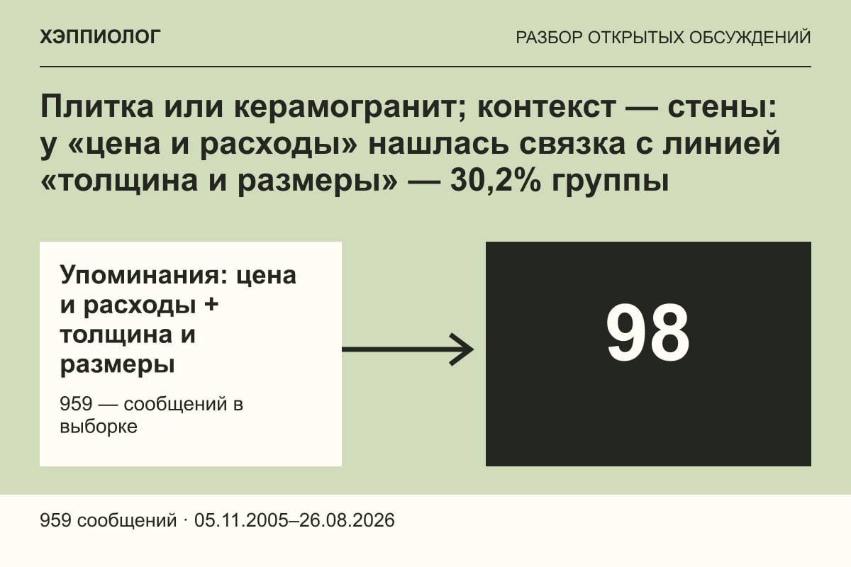 Плитка или керамогранит; контекст — стены: у «цена и расходы» нашлась связка с линией «толщина и размеры» — 30,2% группы