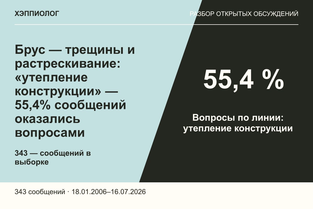 Брус — трещины и растрескивание: «утепление конструкции» — 55,4% сообщений оказались вопросами
