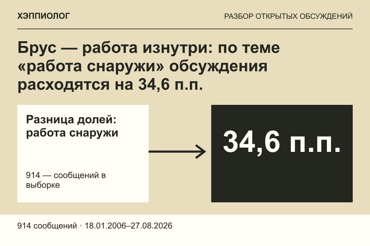 Брус — работа изнутри: по теме «работа снаружи» обсуждения расходятся на 34,6 п.п.