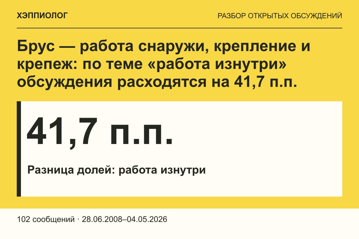 Брус — работа снаружи, крепление и крепеж: по теме «работа изнутри» обсуждения расходятся на 41,7 п.п.
