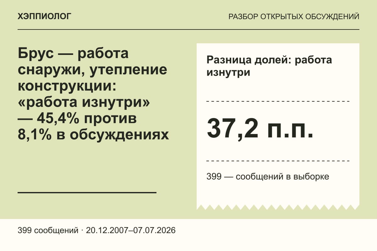 Брус — работа снаружи, утепление конструкции: «работа изнутри» — 45,4% против 8,1% в обсуждениях