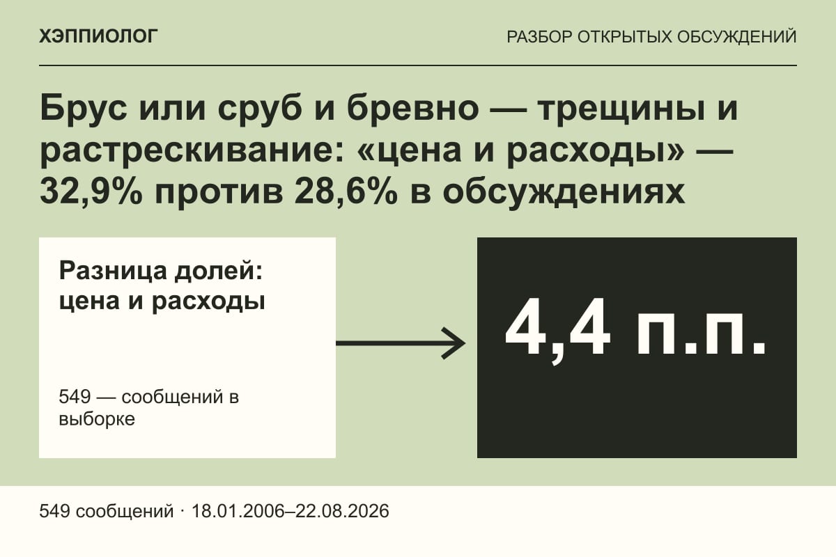 Брус или сруб и бревно — трещины и растрескивание: «цена и расходы» — 32,9% против 28,6% в обсуждениях
