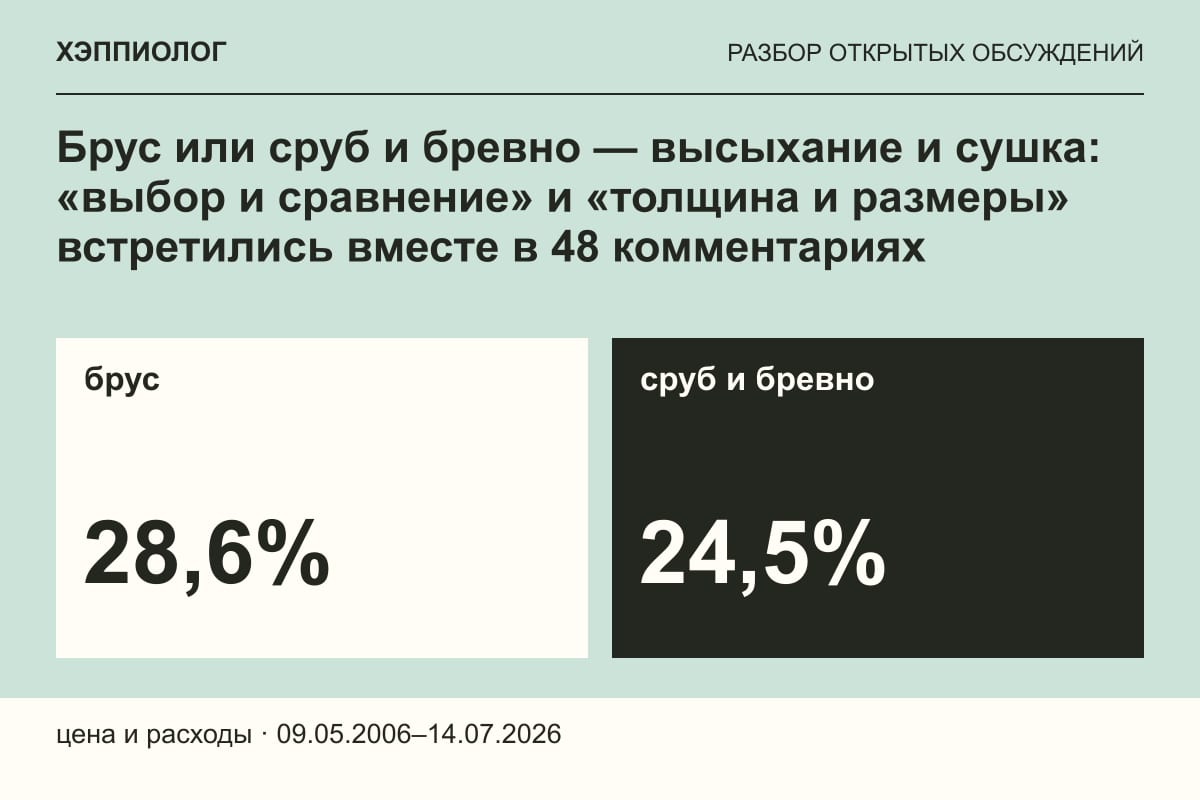 Брус или сруб и бревно — высыхание и сушка: «выбор и сравнение» и «толщина и размеры» встретились вместе в 48 комментариях