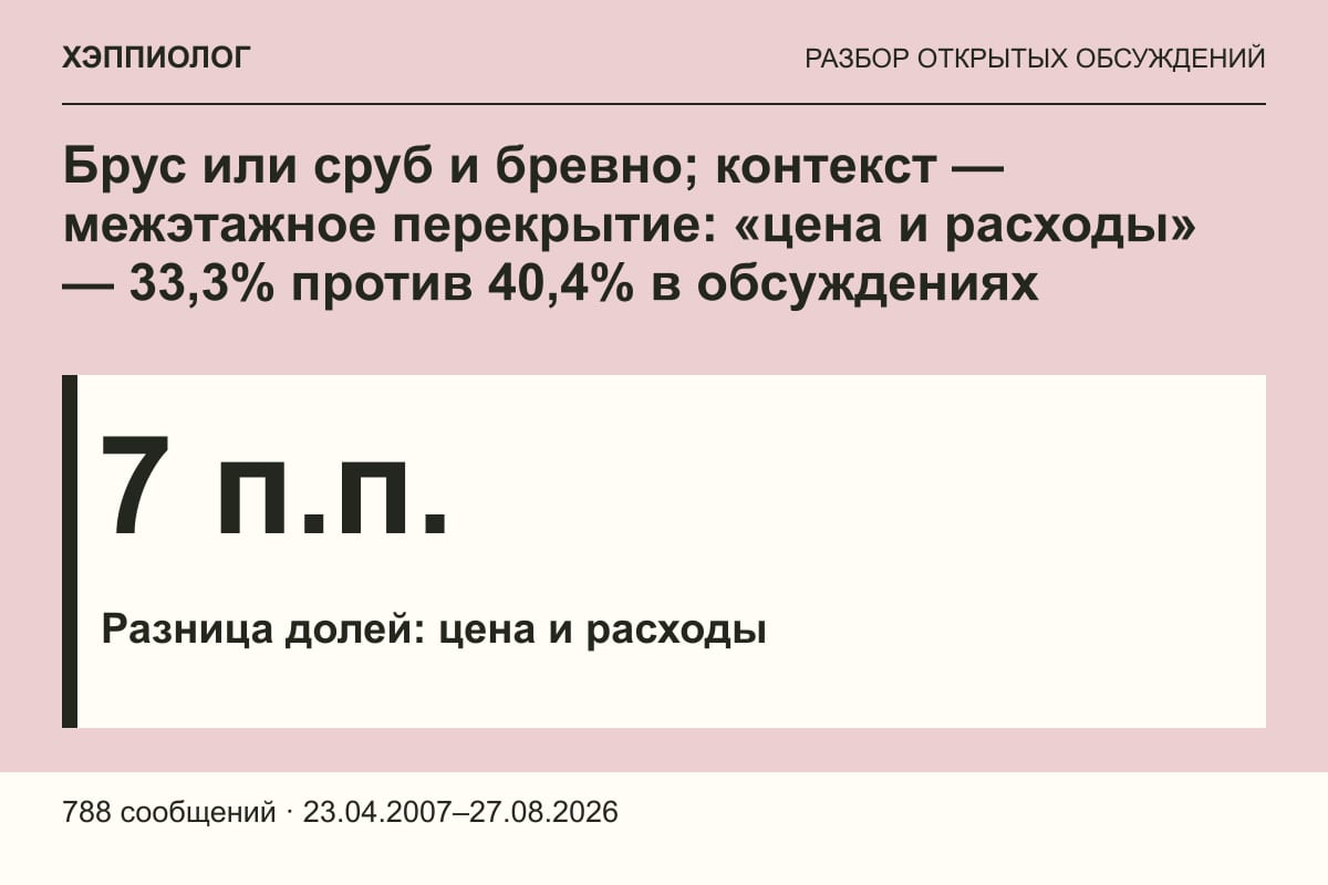 Брус или сруб и бревно; контекст — межэтажное перекрытие: «цена и расходы» — 33,3% против 40,4% в обсуждениях