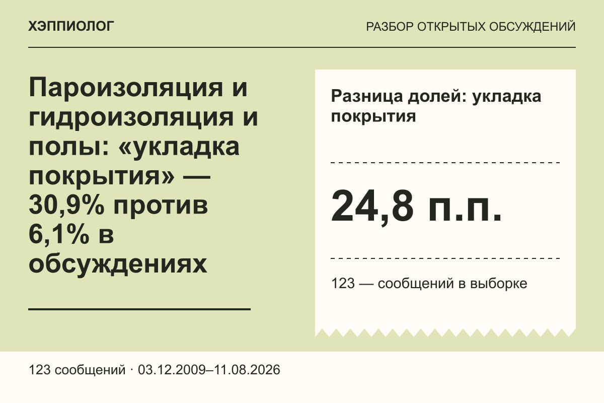 Пароизоляция и гидроизоляция и полы: «укладка покрытия» — 30,9% против 6,1% в обсуждениях