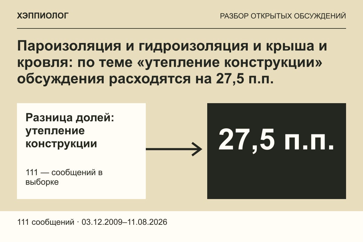 Пароизоляция и гидроизоляция и крыша и кровля: по теме «утепление конструкции» обсуждения расходятся на 27,5 п.п.