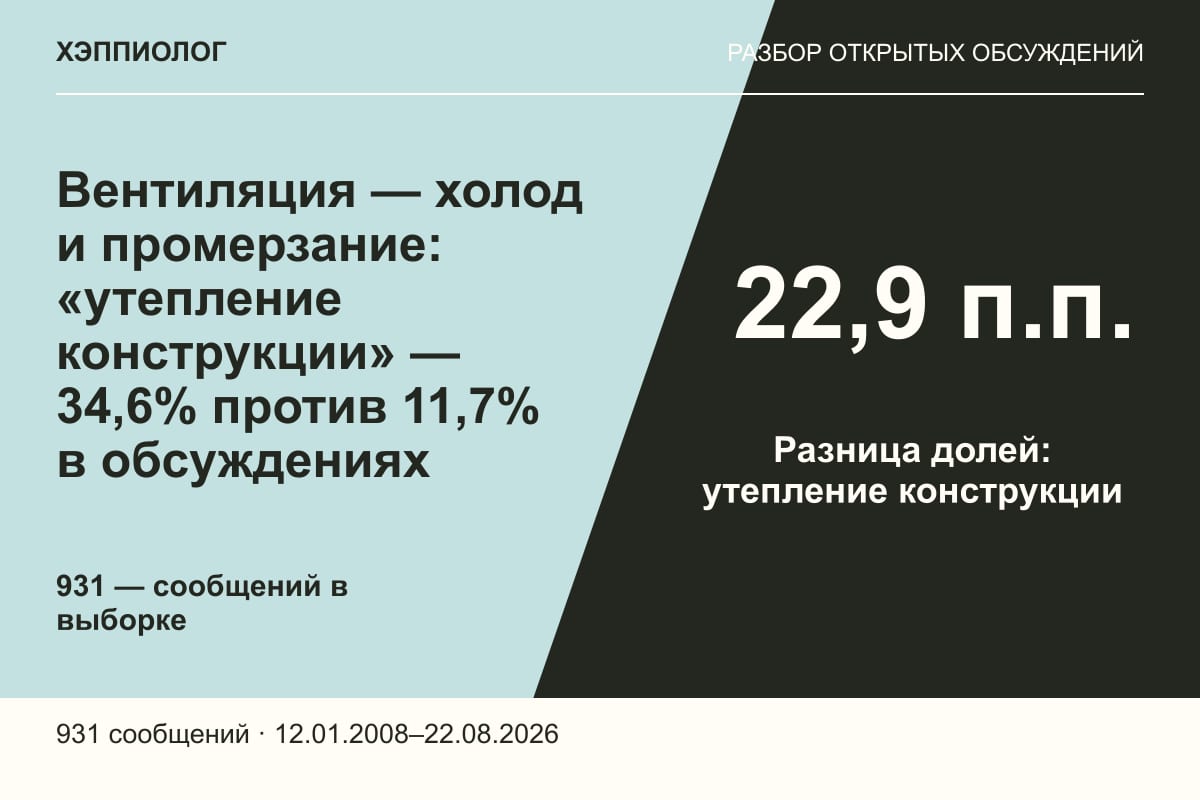 Вентиляция — холод и промерзание: «утепление конструкции» — 34,6% против 11,7% в обсуждениях