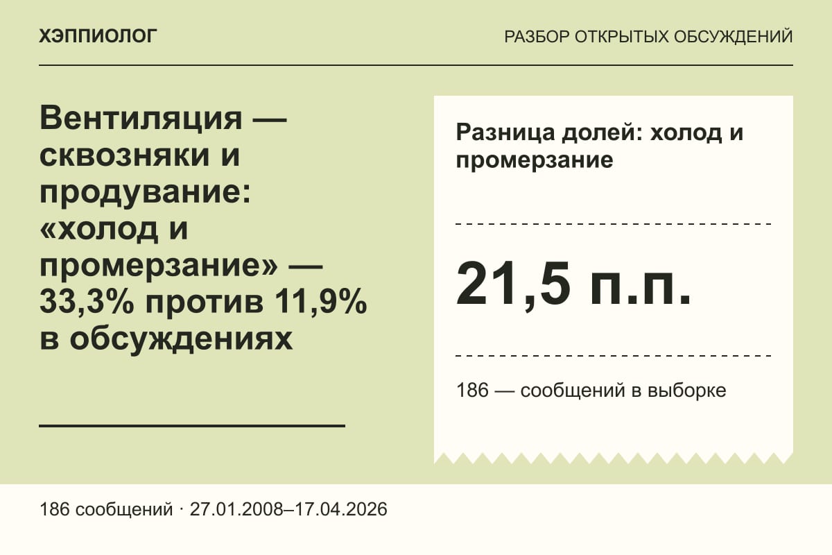 Вентиляция — сквозняки и продувание: «холод и промерзание» — 33,3% против 11,9% в обсуждениях