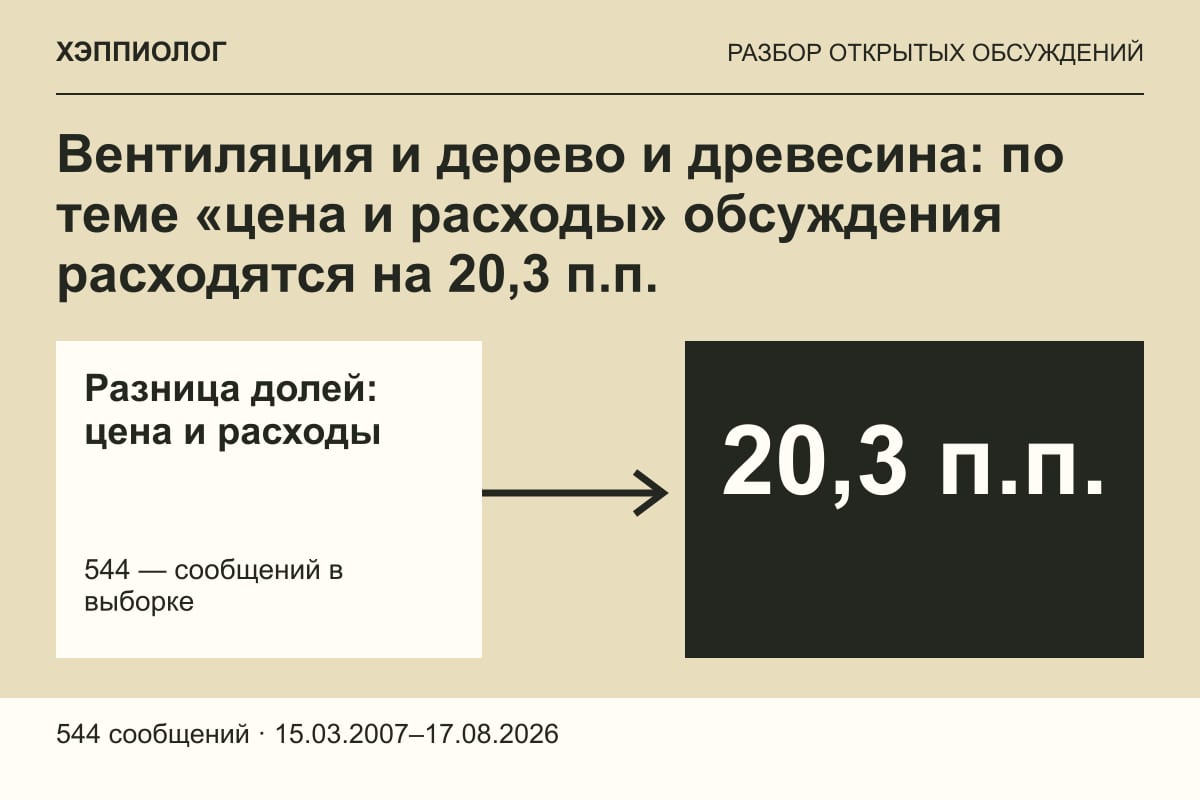 Вентиляция и дерево и древесина: по теме «цена и расходы» обсуждения расходятся на 20,3 п.п.