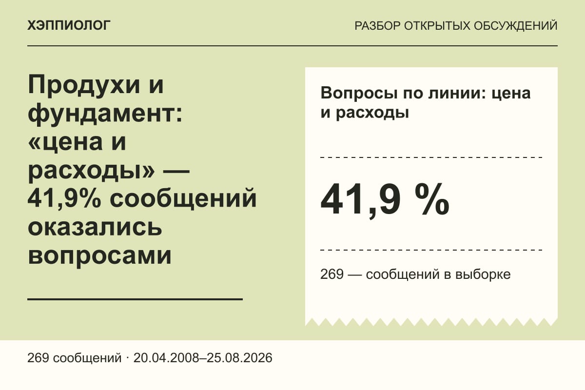 Продухи и фундамент: «цена и расходы» — 41,9% сообщений оказались вопросами