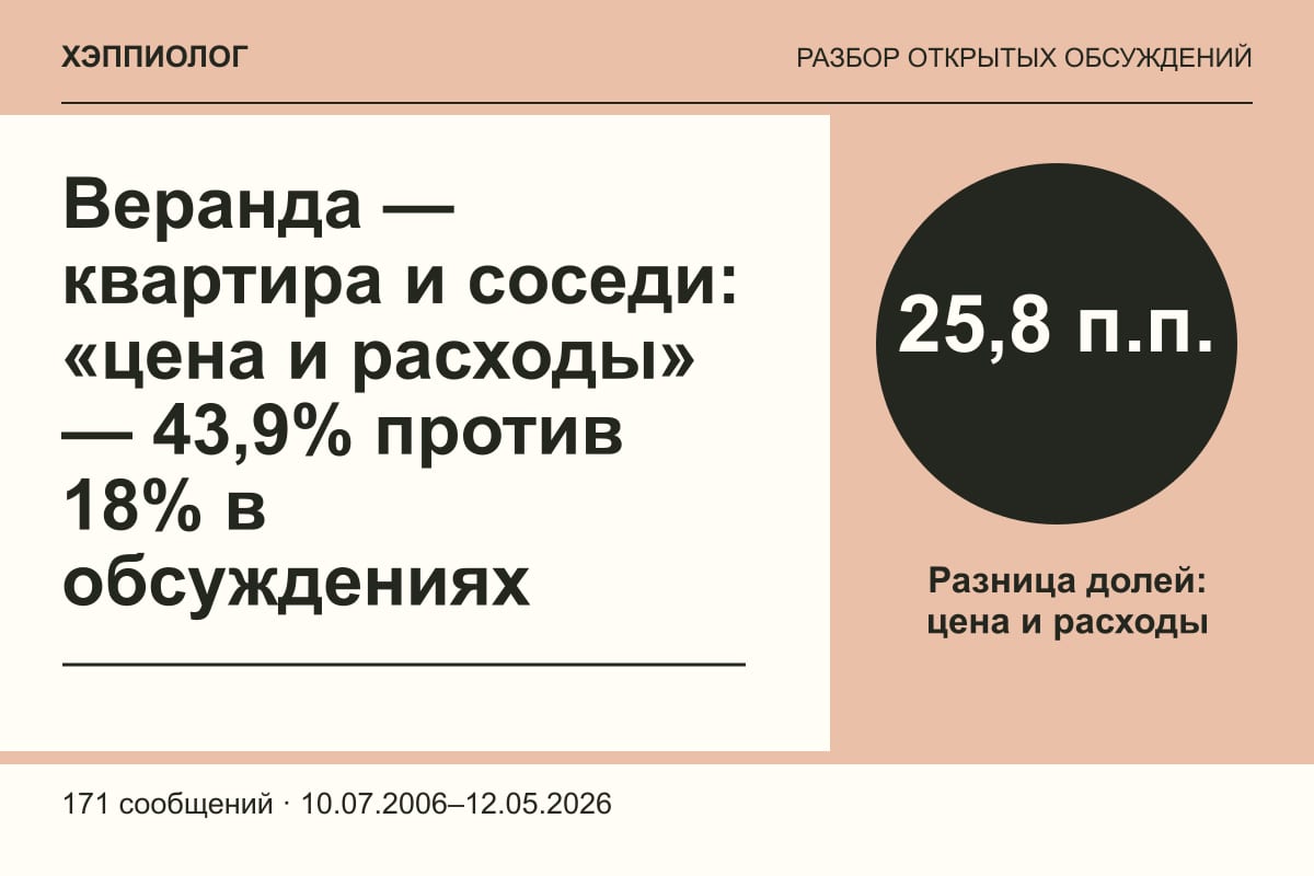 Веранда — квартира и соседи: «цена и расходы» — 43,9% против 18% в обсуждениях