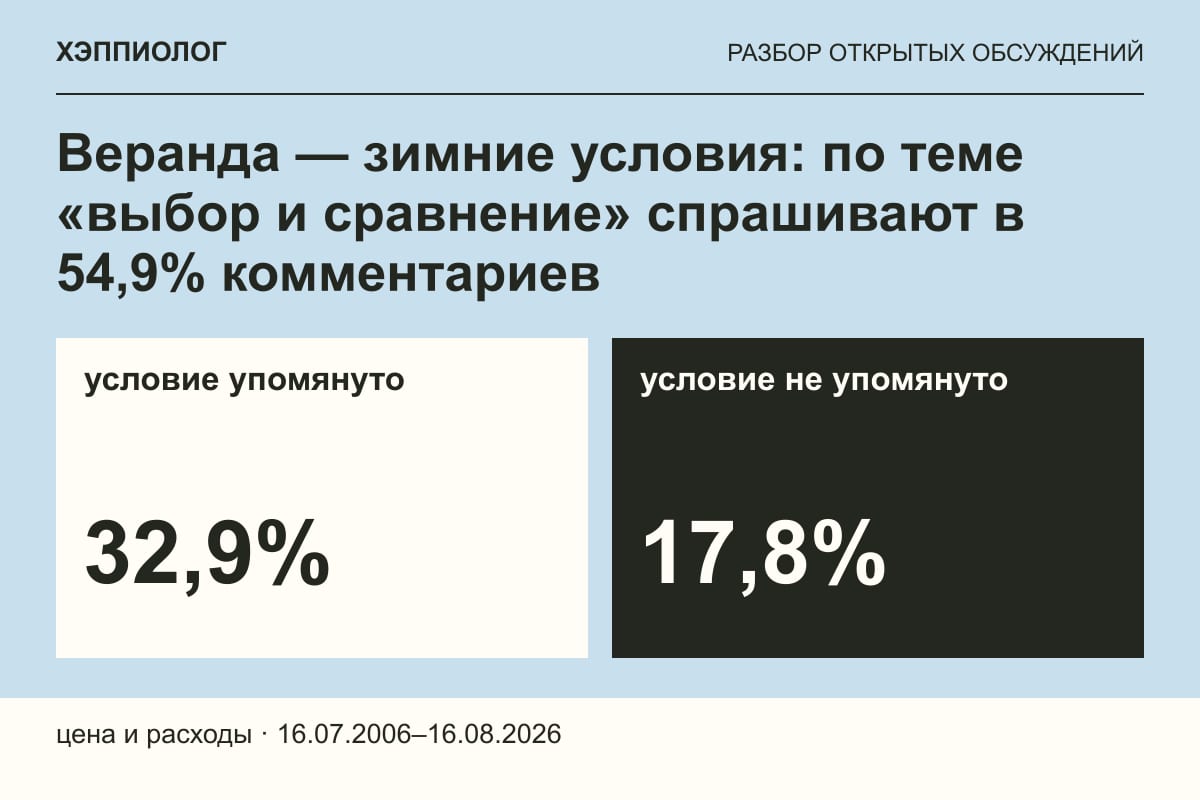 Веранда — зимние условия: по теме «выбор и сравнение» спрашивают в 54,9% комментариев