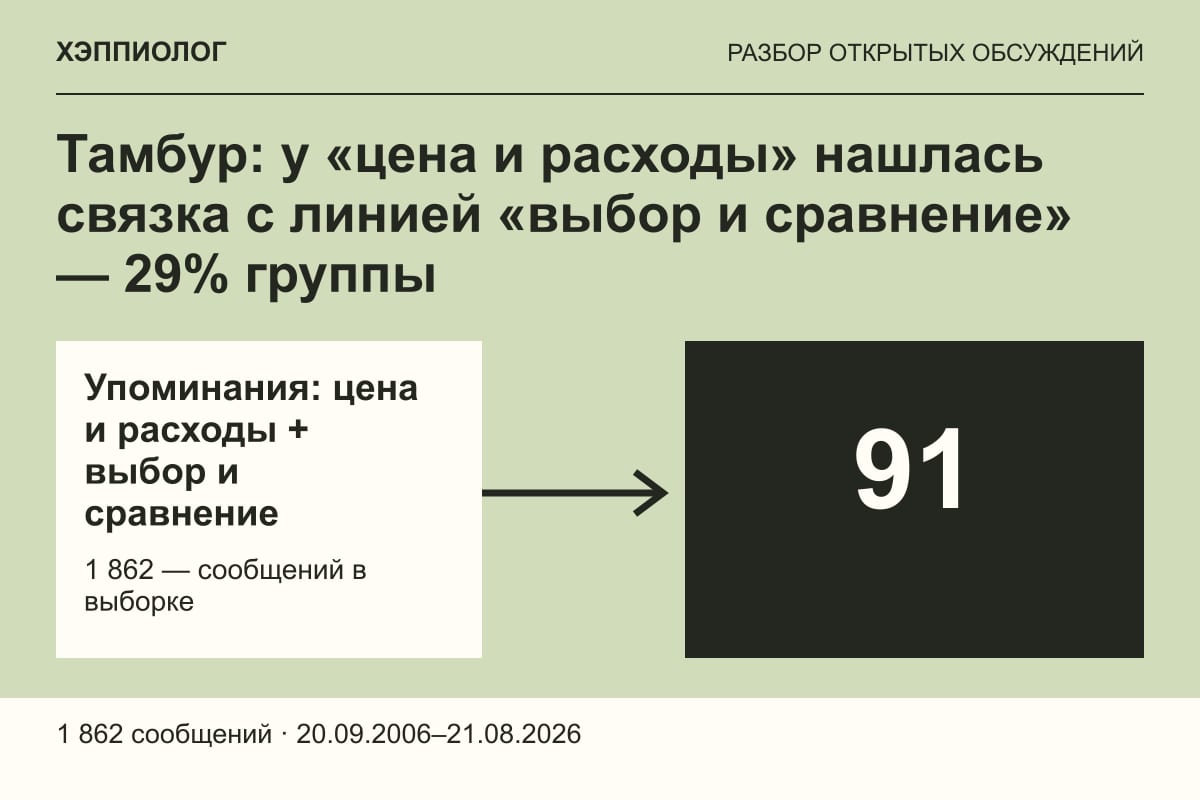 Тамбур: у «цена и расходы» нашлась связка с линией «выбор и сравнение» — 29% группы