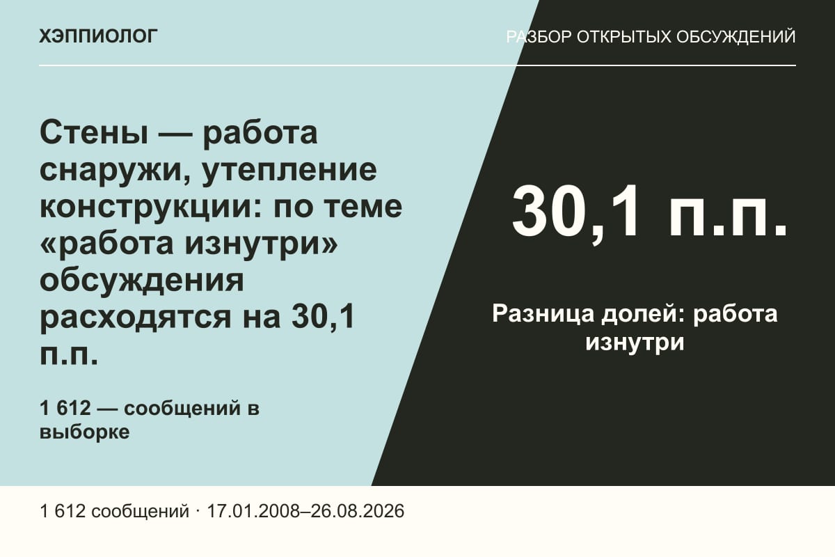 Стены — работа снаружи, утепление конструкции: по теме «работа изнутри» обсуждения расходятся на 30,1 п.п.