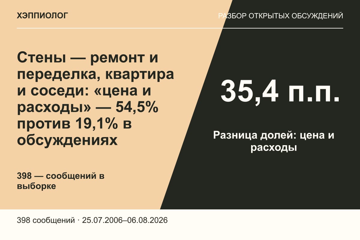 Стены — ремонт и переделка, квартира и соседи: «цена и расходы» — 54,5% против 19,1% в обсуждениях