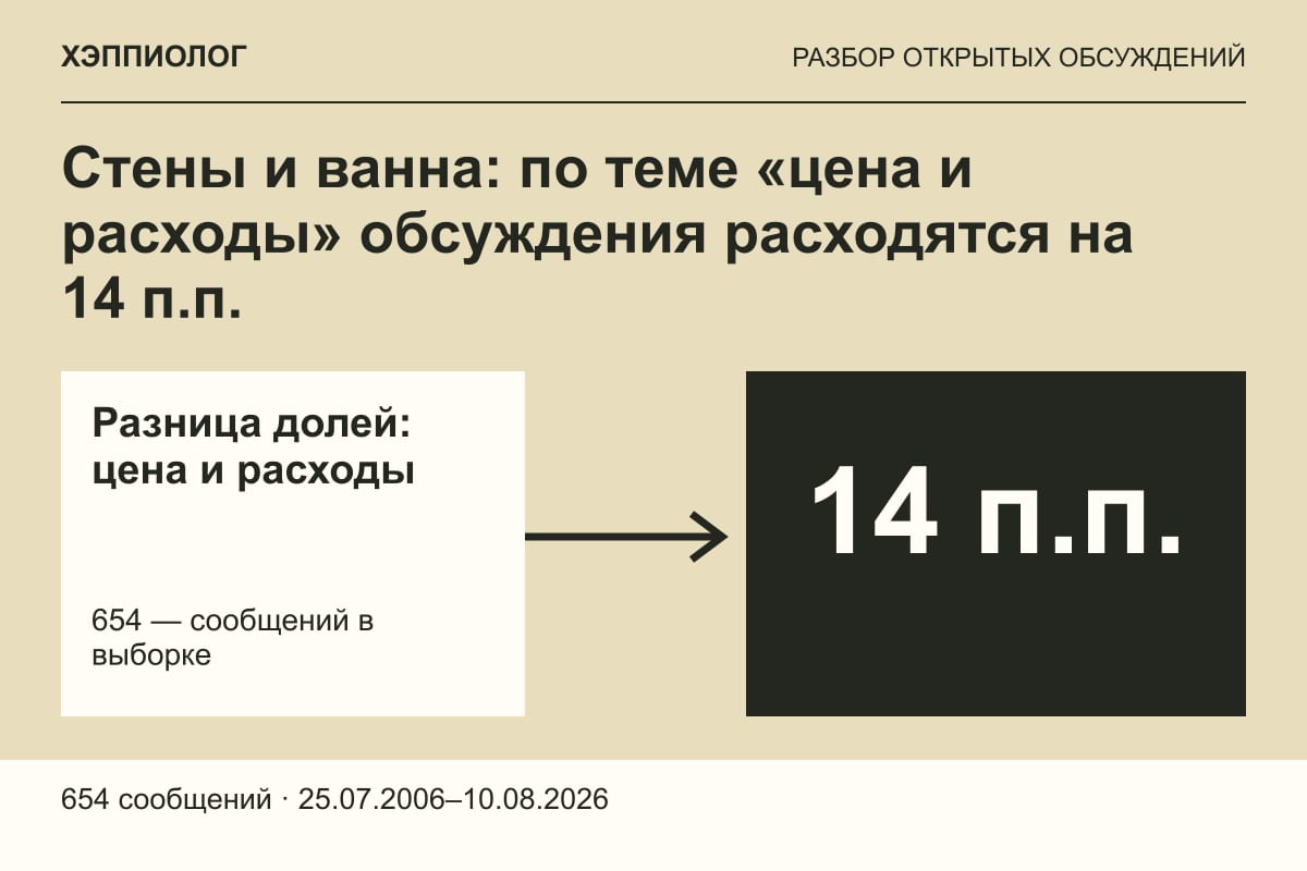 Стены и ванна: по теме «цена и расходы» обсуждения расходятся на 14 п.п.